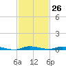North Crane Keys tide chart for Sunday, November 26, 2023
