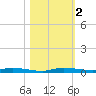 North Crane Keys tide chart for Thursday, November 2, 2023