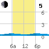 North Crane Keys tide chart for Sunday, November 5, 2023