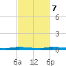 North Crane Keys tide chart for Tuesday, November 7, 2023