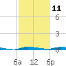 North Crane Keys tide chart for Monday, December 11, 2023