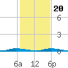North Crane Keys tide chart for Wednesday, December 20, 2023