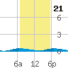 North Crane Keys tide chart for Thursday, December 21, 2023