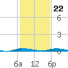 North Crane Keys tide chart for Friday, December 22, 2023