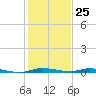 North Crane Keys tide chart for Monday, December 25, 2023