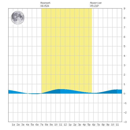 North Crane Keys tide chart for Tuesday, December 26, 2023