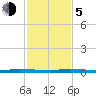 North Crane Keys tide chart for Tuesday, December 5, 2023
