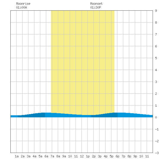 North Crane Keys tide chart for Wednesday, December 6, 2023