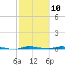 North Crane Keys tide chart for Wednesday, January 10, 2024