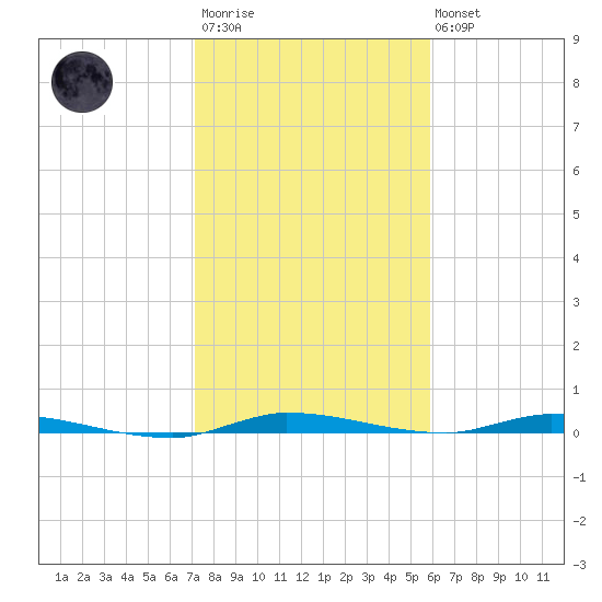 North Crane Keys tide chart for Thursday, January 11, 2024