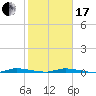 North Crane Keys tide chart for Wednesday, January 17, 2024