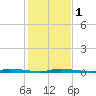 North Crane Keys tide chart for Monday, January 1, 2024