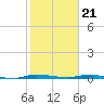 North Crane Keys tide chart for Sunday, January 21, 2024