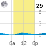 North Crane Keys tide chart for Thursday, January 25, 2024