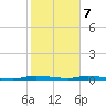 North Crane Keys tide chart for Sunday, January 7, 2024