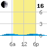 North Crane Keys tide chart for Friday, February 16, 2024