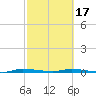 North Crane Keys tide chart for Saturday, February 17, 2024