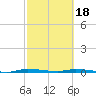 North Crane Keys tide chart for Sunday, February 18, 2024