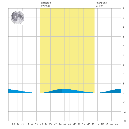North Crane Keys tide chart for Saturday, February 24, 2024