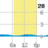 North Crane Keys tide chart for Wednesday, February 28, 2024