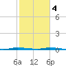 North Crane Keys tide chart for Sunday, February 4, 2024