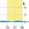 North Crane Keys tide chart for Friday, March 1, 2024