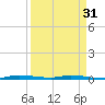 North Crane Keys tide chart for Sunday, March 31, 2024