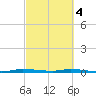 North Crane Keys tide chart for Monday, March 4, 2024