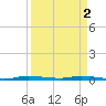 North Crane Keys tide chart for Tuesday, April 2, 2024