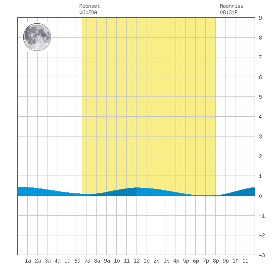 North Crane Keys tide chart for Thursday, May 23, 2024