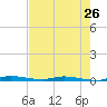 North Crane Keys tide chart for Sunday, May 26, 2024