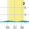 North Crane Keys tide chart for Thursday, May 2, 2024