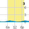 North Crane Keys tide chart for Friday, May 3, 2024