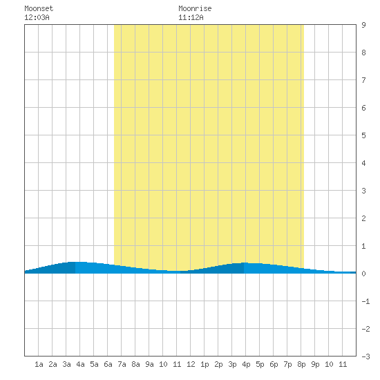 North Crane Keys tide chart for Tuesday, June 11, 2024