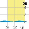 North Crane Keys tide chart for Wednesday, June 26, 2024