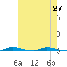 North Crane Keys tide chart for Thursday, June 27, 2024