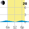 North Crane Keys tide chart for Friday, June 28, 2024