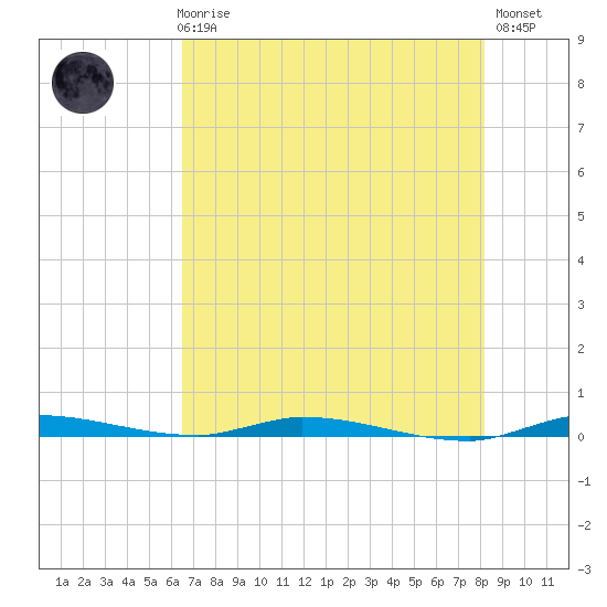 North Crane Keys tide chart for Thursday, June 6, 2024