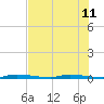 North Crane Keys tide chart for Thursday, July 11, 2024