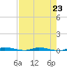 North Crane Keys tide chart for Tuesday, July 23, 2024