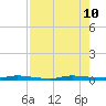 North Crane Keys tide chart for Saturday, August 10, 2024