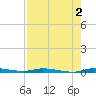 North Crane Keys tide chart for Friday, August 2, 2024