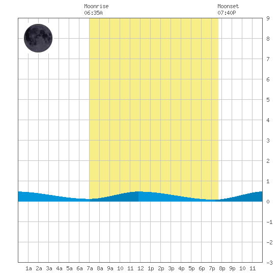 North Crane Keys tide chart for Monday, September 2, 2024