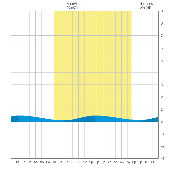North Crane Keys tide chart for Thursday, September 5, 2024