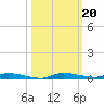 North Crane Keys tide chart for Sunday, October 20, 2024
