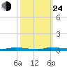 North Crane Keys tide chart for Thursday, October 24, 2024
