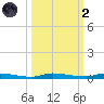 North Crane Keys tide chart for Wednesday, October 2, 2024