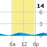 North Crane Keys tide chart for Thursday, November 14, 2024