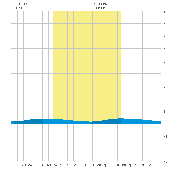 North Crane Keys tide chart for Saturday, November 23, 2024