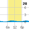 North Crane Keys tide chart for Thursday, November 28, 2024